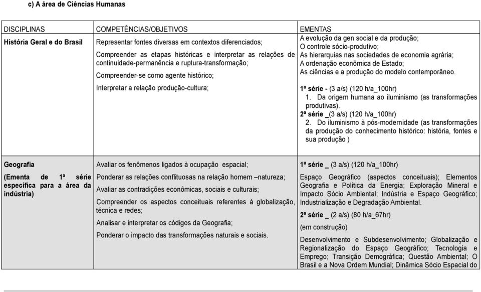 controle sócio-produtivo; As hierarquias nas sociedades de economia agrária; A ordenação econômica de Estado; As ciências e a produção do modelo contemporâneo. 1ª série - (3 a/s) (120 h/a_100hr) 1.