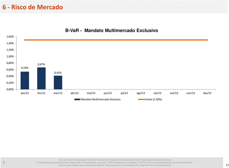 set/13 out/13 nov/13 dez/13 Mandato Multimercado Exclusivo (1,50%) Nenhuma das análises