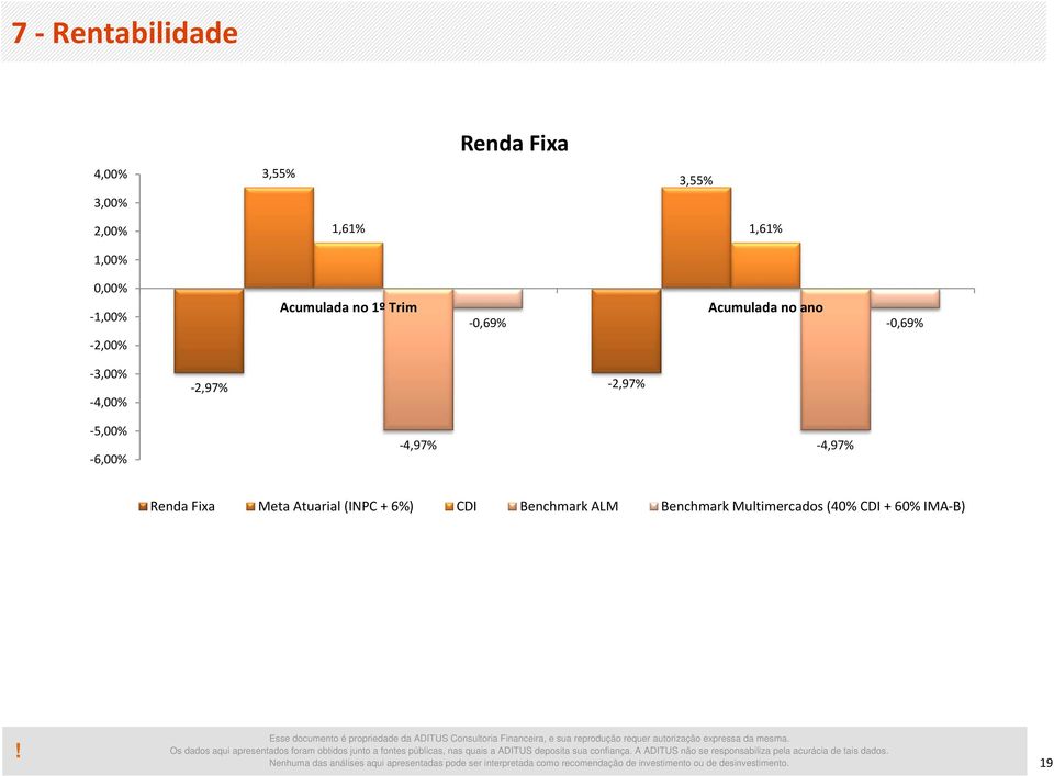 Fixa Meta Atuarial (INPC + 6%) CDI Benchmark ALM Benchmark Multimercados (40% CDI + 60% IMA-B) Nenhuma