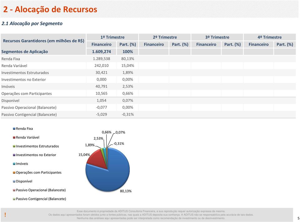 Participantes Disponível Passivo Operacional (Balancete) Passivo Contigencial (Balancete) 1º Trimestre Financeiro 1.609,274 100% 1.