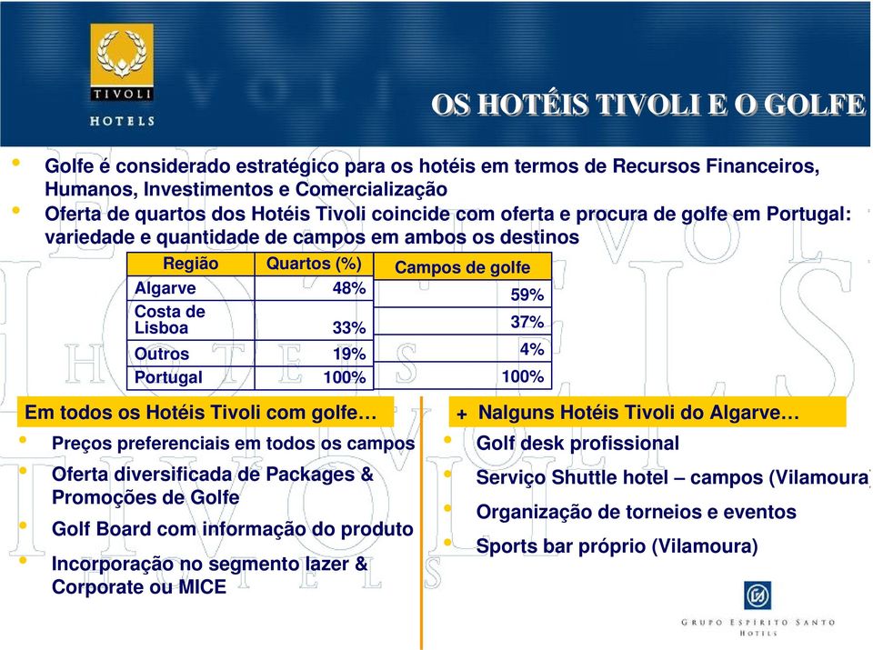 37% 4% 100% Em todos os Hotéis Tivoli com golfe Preços preferenciais em todos os campos Oferta diversificada de Packages & Promoções de Golfe Golf Board com informação do produto Incorporação no