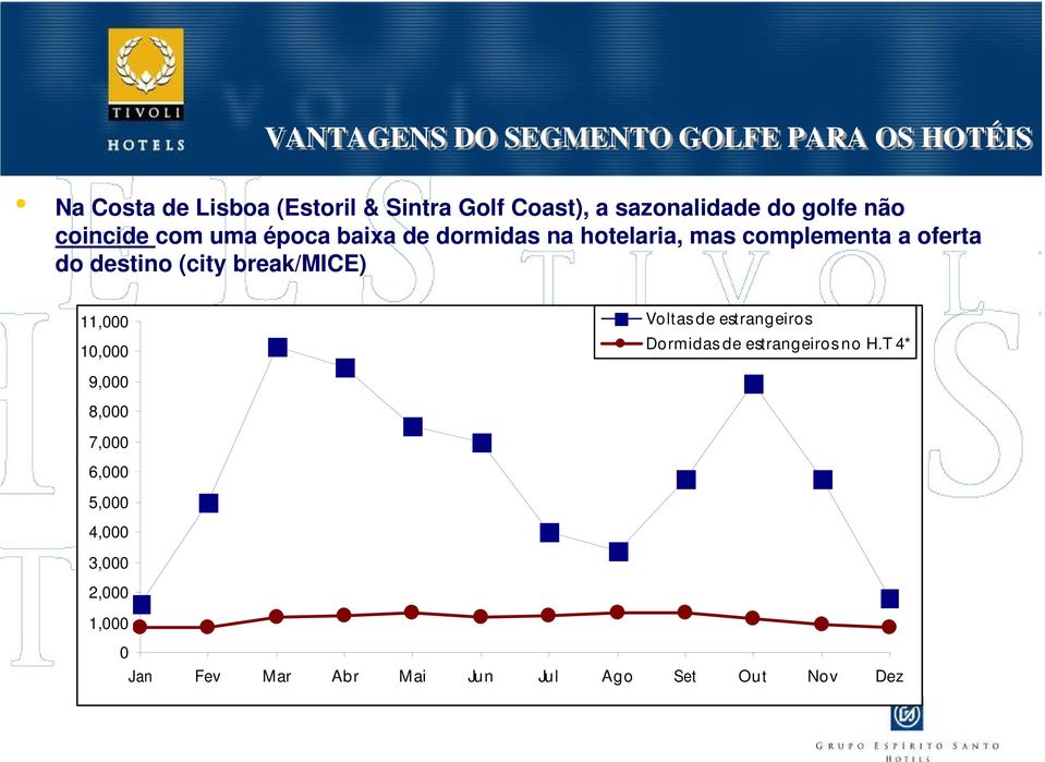 oferta do destino (city break/mice) 11,000 10,000 Voltas de estrangeiros Dormidas de estrangeiros no