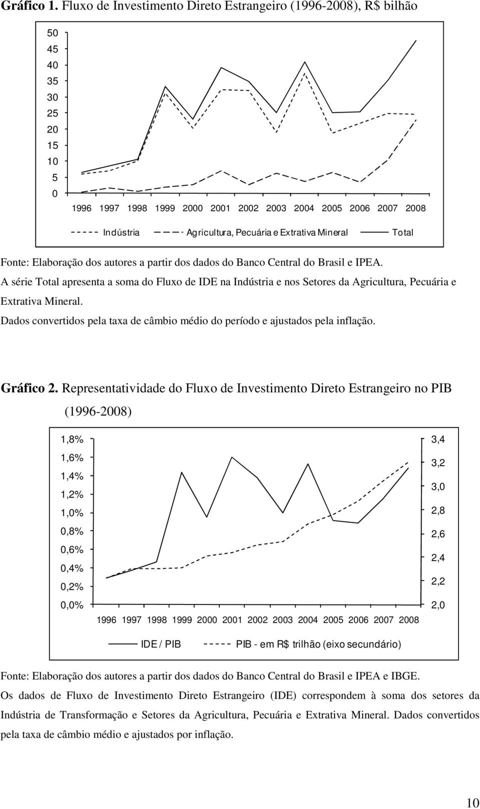 Extrativa Mineral Total Fonte: Elaboração dos autores a partir dos dados do Banco Central do Brasil e IPEA.