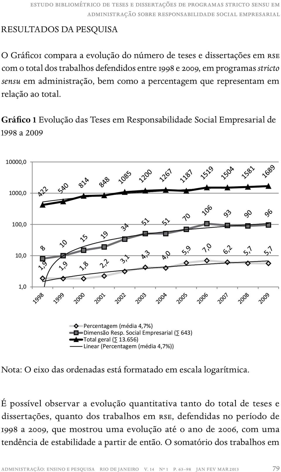 Gráfico 1 Evolução das Teses em Responsabilidade Social Empresarial de 1998 a 2009 10000,0 1000,0 100,0 10,0 1,0 Percentagem (média 4,7%) Dimensão Resp. Social Empresarial ( 643) Total geral ( 13.