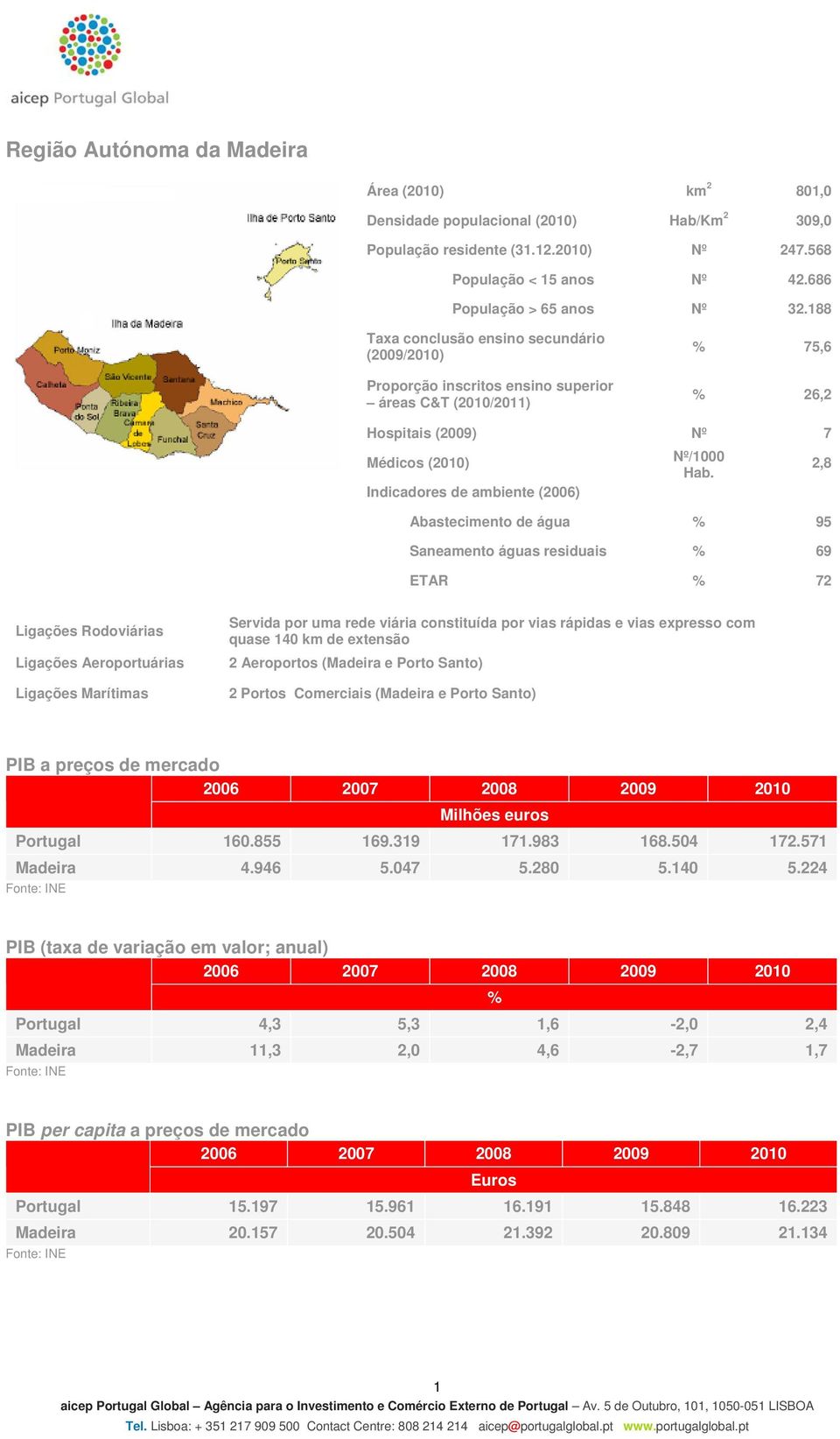 Indicadores de ambiente (2006) Abastecimento de água % 95 Saneamento águas residuais % 69 ETAR % 72 Ligações Rodoviárias Ligações Aeroportuárias Ligações Marítimas Servida por uma rede viária