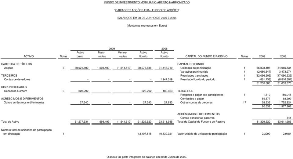 710 Unidades de participação 1 66.878.198 54.066.534 Variações patrimoniais 1 (2.680.647) 3.473.974 TERCEIROS Resultados transitados 1 (32.096.905) (17.090.325) Contas de devedores - - - - 1.947.