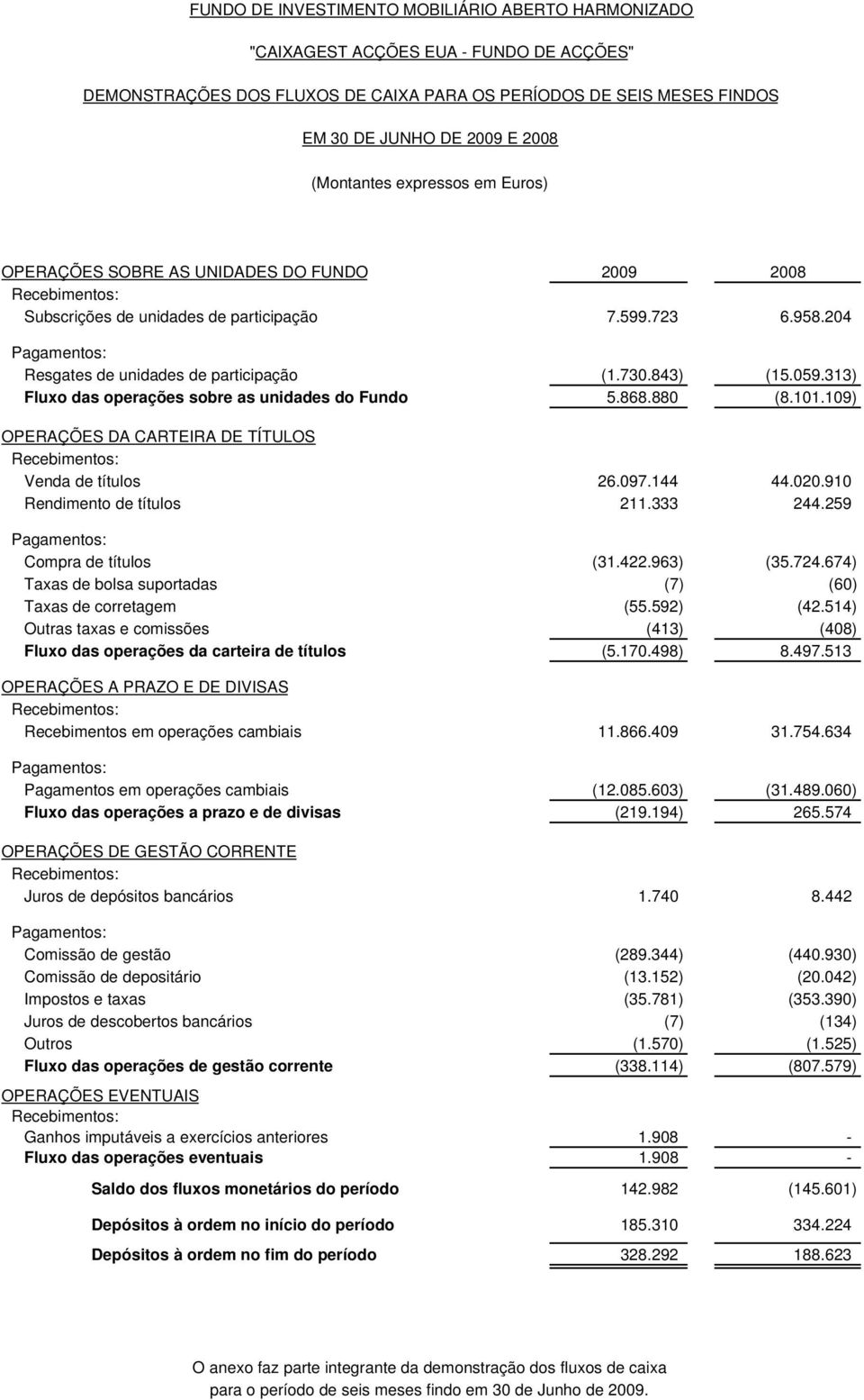 204 Pagamentos: Resgates de unidades de participação (1.730.843) (15.059.313) Fluxo das operações sobre as unidades do Fundo 5.868.880 (8.101.