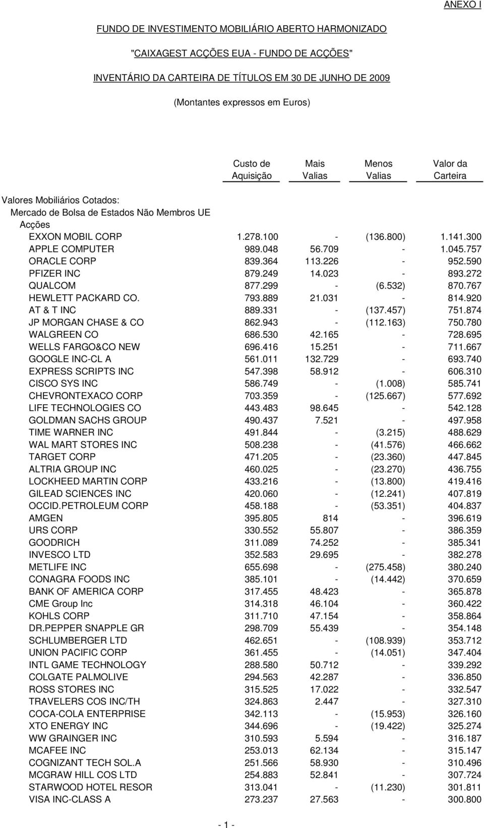 048 56.709-1.045.757 ORACLE CORP 839.364 113.226-952.590 PFIZER INC 879.249 14.023-893.272 QUALCOM 877.299 - (6.532) 870.767 HEWLETT PACKARD CO. 793.889 21.031-814.920 AT & T INC 889.331 - (137.