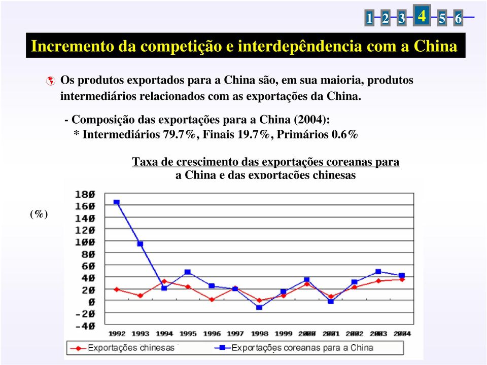 - Composição das exportações para a China (2004): * Intermediários 79.7%, Finais 19.