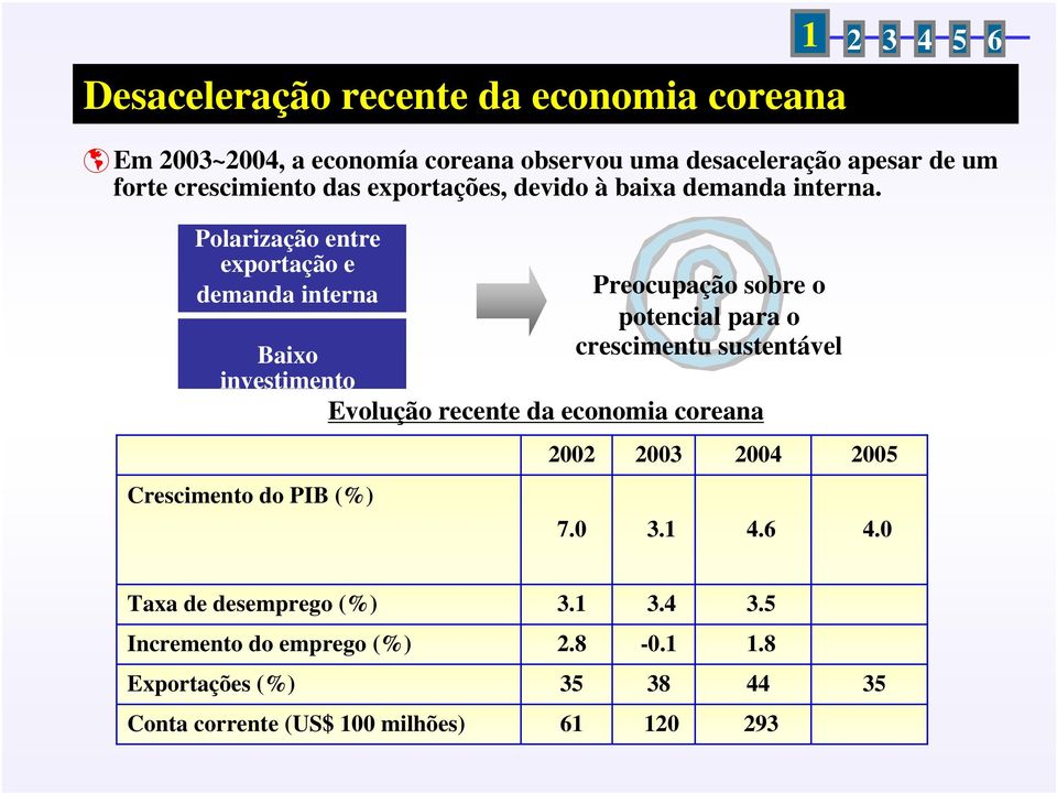 0 Preocupação sobre o potencial para o crescimentu sustentável Baixo investimento Evolução recente da economia coreana 2003 3.1 2004 4.