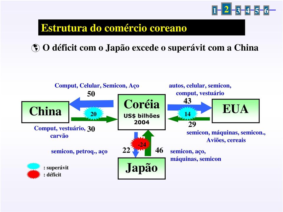 , aço : superávit : déficit 20 Coréia US$ bilhões 2004-24 22 46 Japão autos, celular, semicon,