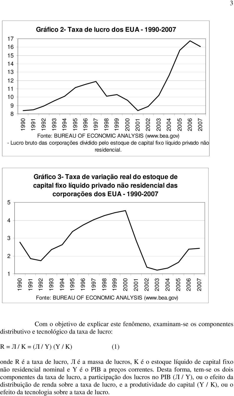 5 Gráfico 3- Taxa de variação real do estoque de capital fixo líquido privado não residencial das corporações dos EUA - - 4 3 2 1 Fonte: BUREAU OF ECONOMIC ANALYSIS (www.bea.