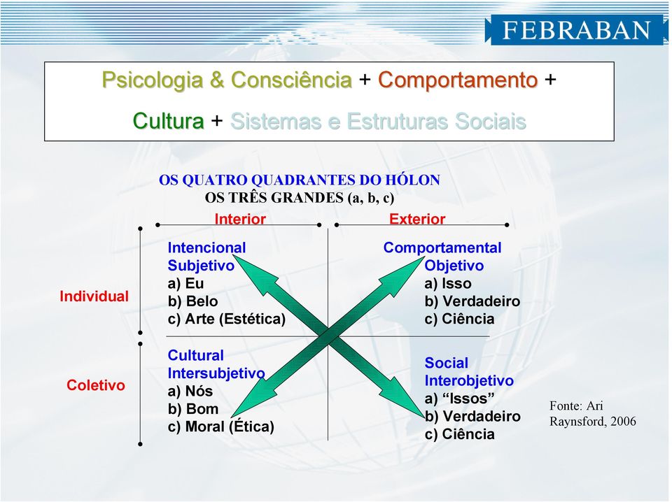 (Estética) Comportamental Objetivo a) Isso b) Verdadeiro c) Ciência Coletivo Cultural Intersubjetivo a)