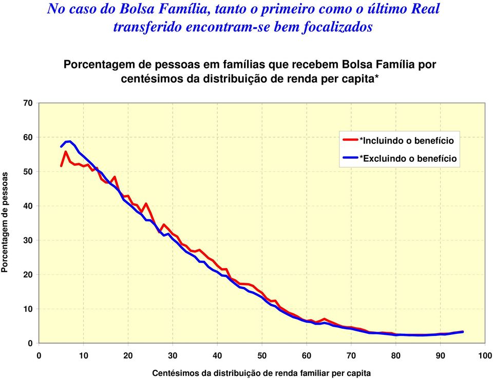 distribuição de renda per capita* 70 Porcentagem de pessoas 60 50 40 30 20 *Incluindo o benefício