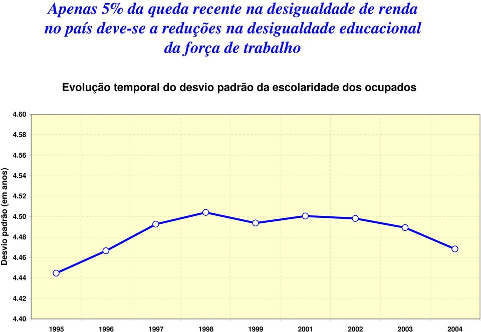 padrão da escolaridade dos ocupados 4.60 4.58 4.56 Desvio padrão (em anos) 4.