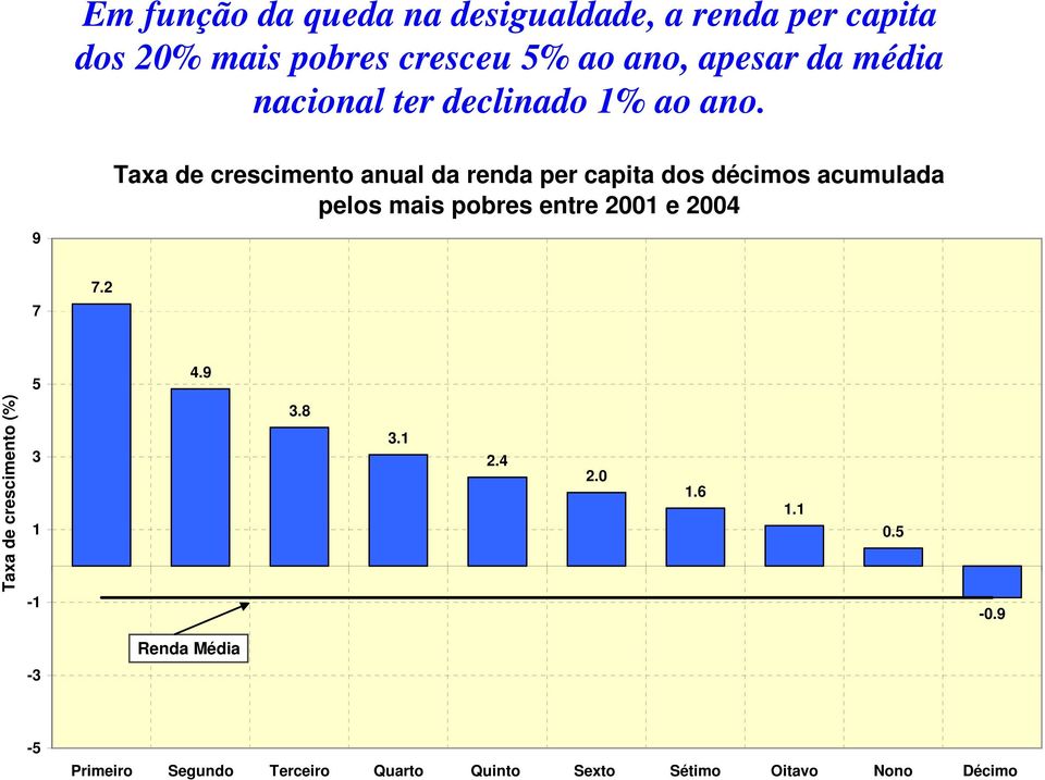 9 Taxa de crescimento anual da renda per capita dos décimos acumulada pelos mais pobres entre 2001 e