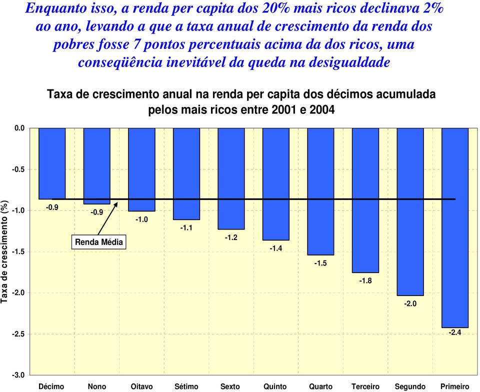 crescimento anual na renda per capita dos décimos acumulada pelos mais ricos entre 2001 e 2004-0.5 Taxa de crescimento (%) -1.