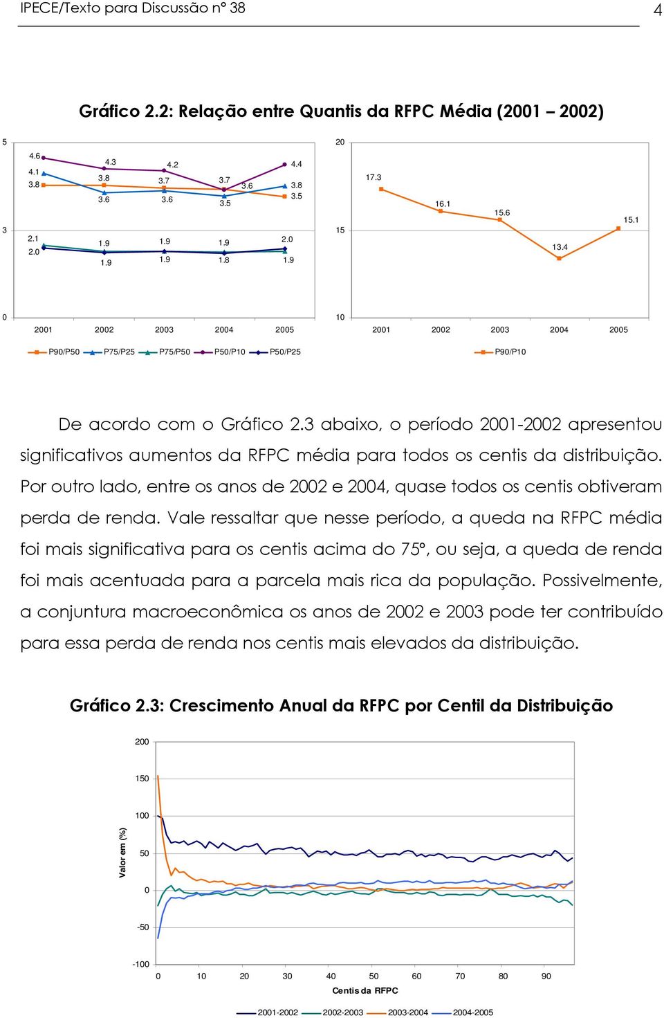 3 abaixo, o período 2001-2002 apresentou significativos aumentos da RFPC média para todos os centis da distribuição.