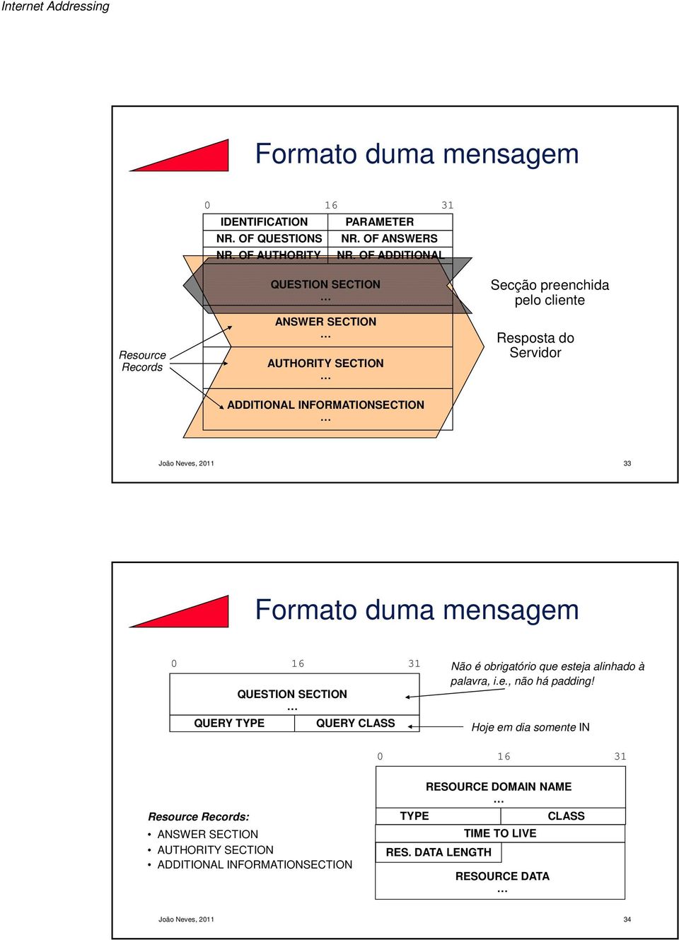 INFORMATIONSECTION João Neves, 2011 33 Formato duma mensagem 0 16 31 QUESTION SECTION QUERY TYPE QUERY CLASS Não é obrigatório que esteja alinhado à palavra, i.