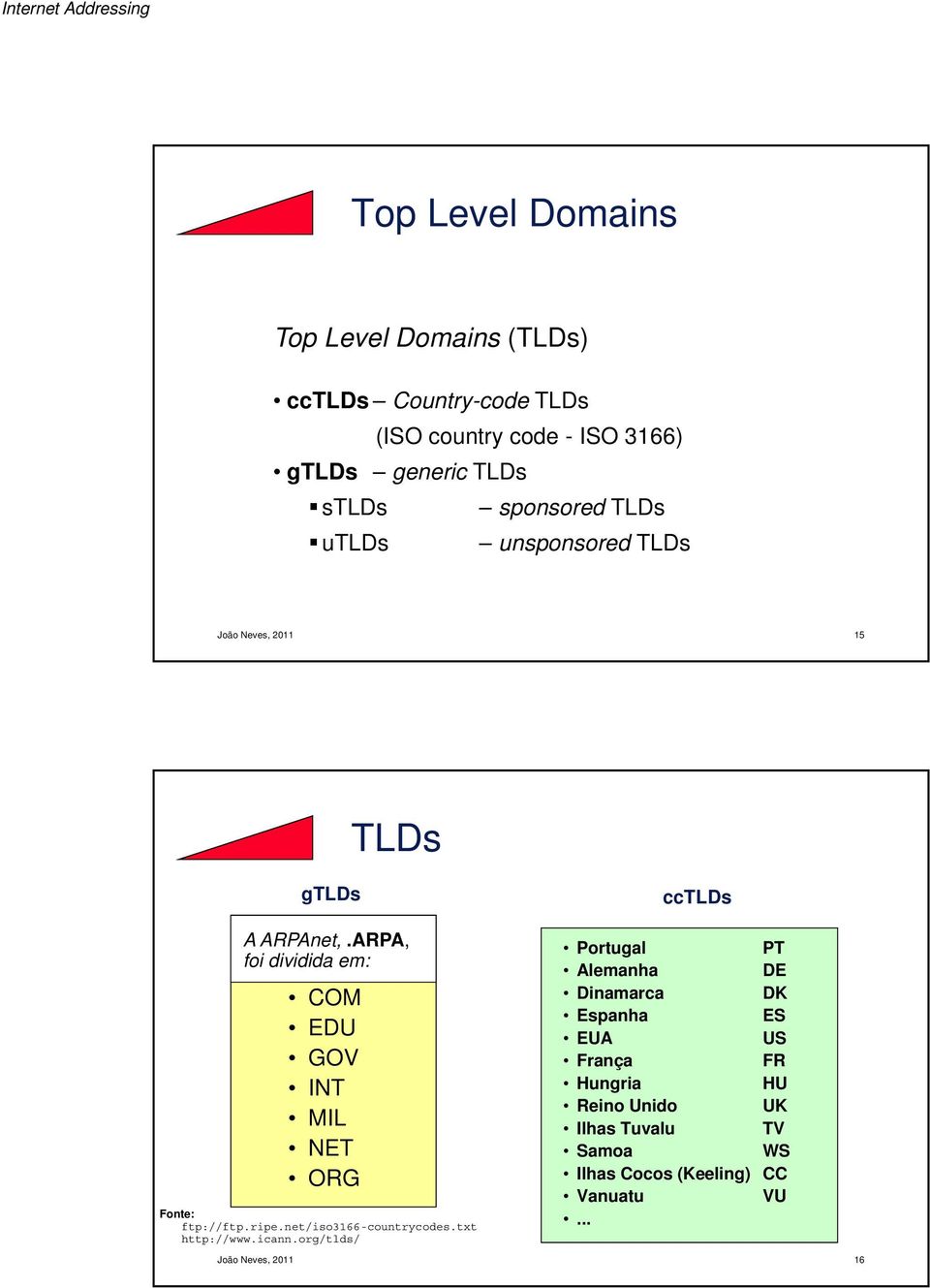 ARPA, foi dividida em: COM EDU GOV INT MIL NET ORG Fonte: ftp://ftp.ripe.net/iso3166-countrycodes.txt http://www.icann.