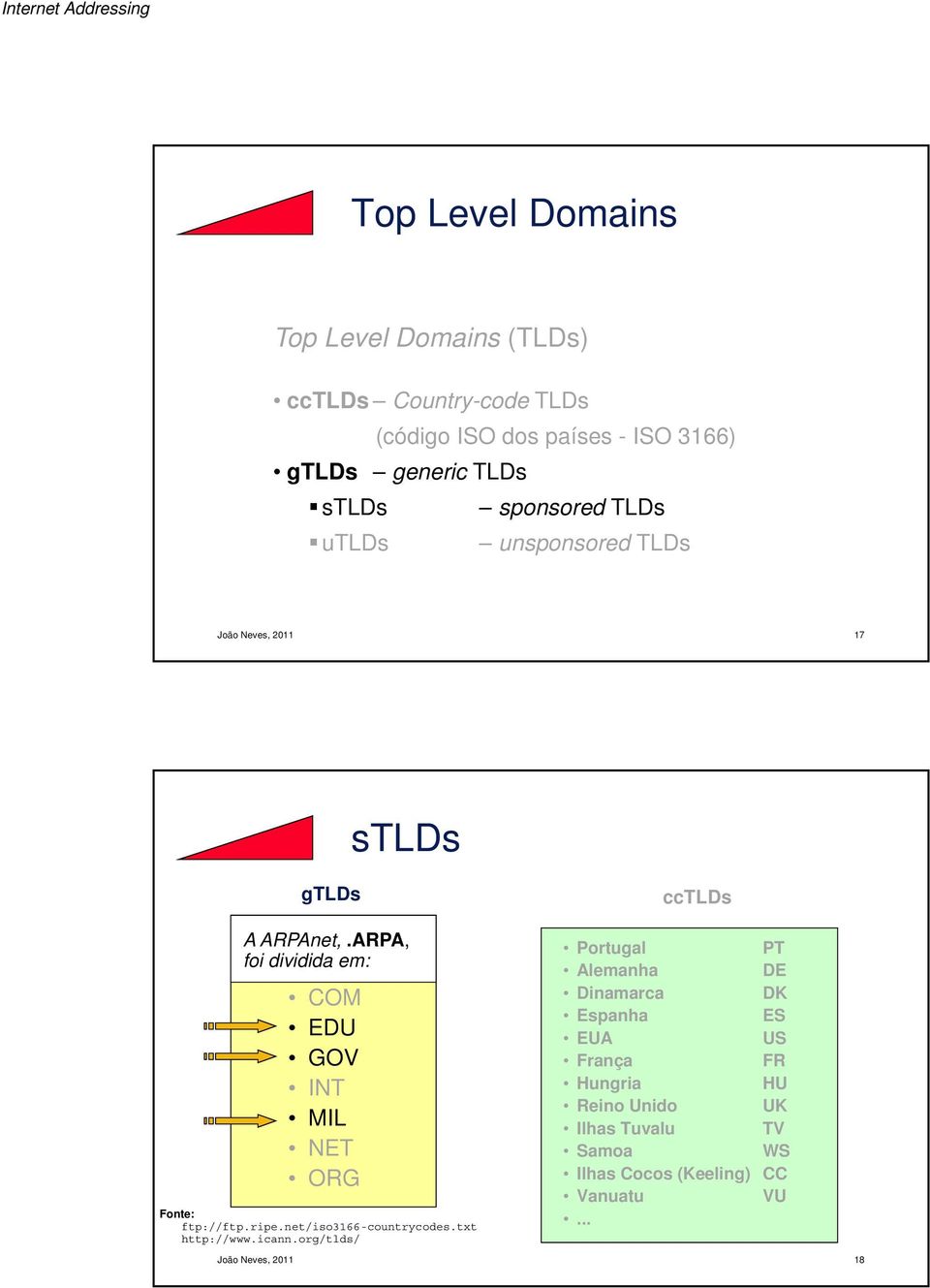 ARPA, foi dividida em: COM EDU GOV INT MIL NET ORG Fonte: ftp://ftp.ripe.net/iso3166-countrycodes.txt http://www.icann.