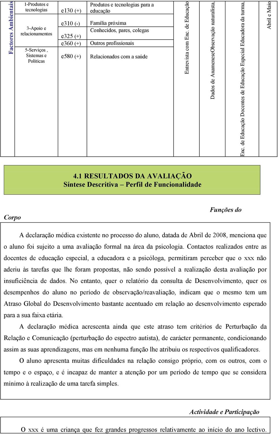 de Educação Docentes de Educação Especial Educadora da turma, Abril e Maio 4.