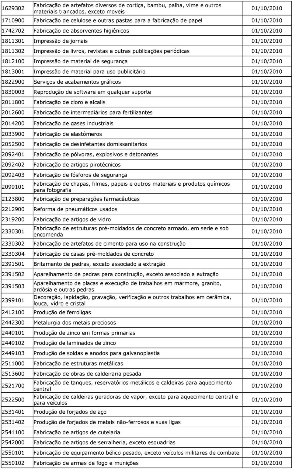 material para uso publicitário 1822900 Serviços de acabamentos gráficos 1830003 Reprodução de software em qualquer suporte 2011800 Fabricação de cloro e alcalis 2012600 Fabricação de intermediários