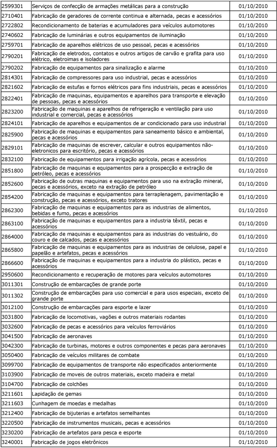 Fabricação de eletrodos, contatos e outros artigos de carvão e grafita para uso elétrico, eletroimas e isoladores 2790202 Fabricação de equipamentos para sinalização e alarme 2814301 Fabricação de