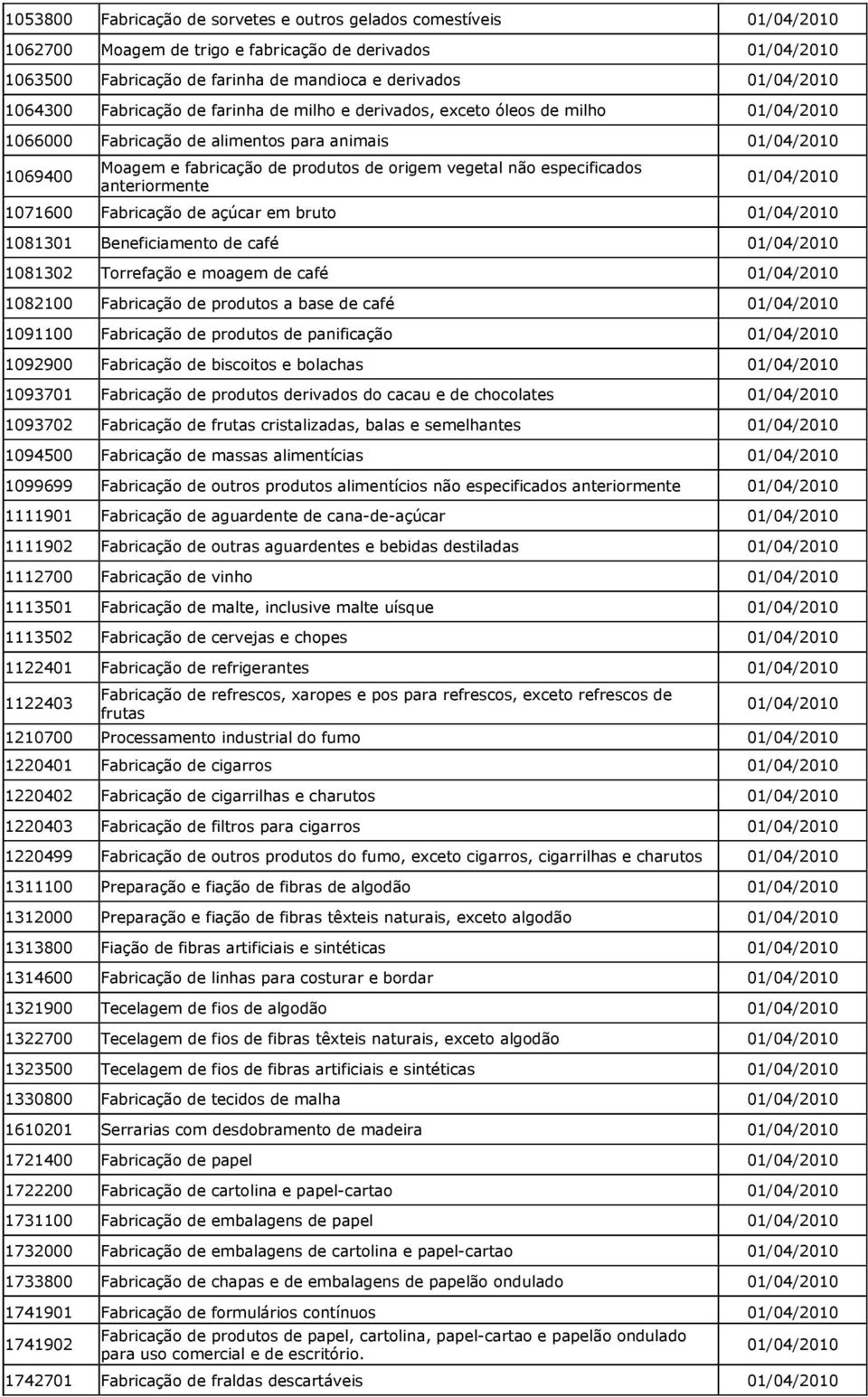 1081301 Beneficiamento de café 1081302 Torrefação e moagem de café 1082100 Fabricação de produtos a base de café 1091100 Fabricação de produtos de panificação 1092900 Fabricação de biscoitos e