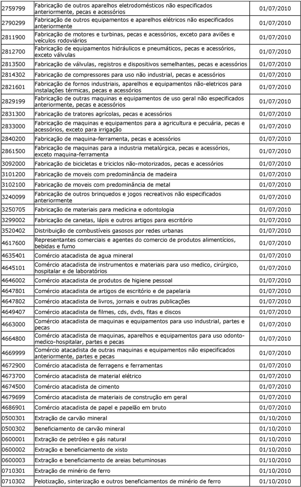 Fabricação de válvulas, registros e dispositivos semelhantes, pecas e acessórios 2814302 Fabricação de compressores para uso não industrial, pecas e acessórios 2821601 2829199 Fabricação de fornos