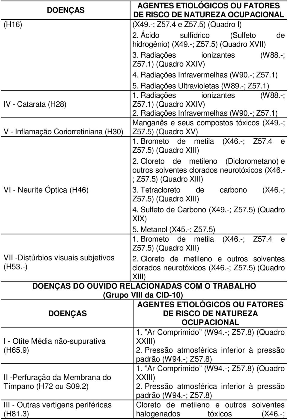 1) (Quadro XXIV). Radiações Infravermelhas (W90.-; Z57.1) Manganês e seus compostos tóxicos (X49.-; V - Inflamação Coriorretiniana (H0) Z57.5) (Quadro XV) 1. Brometo de metila (X46.-; Z57.4 e Z57.