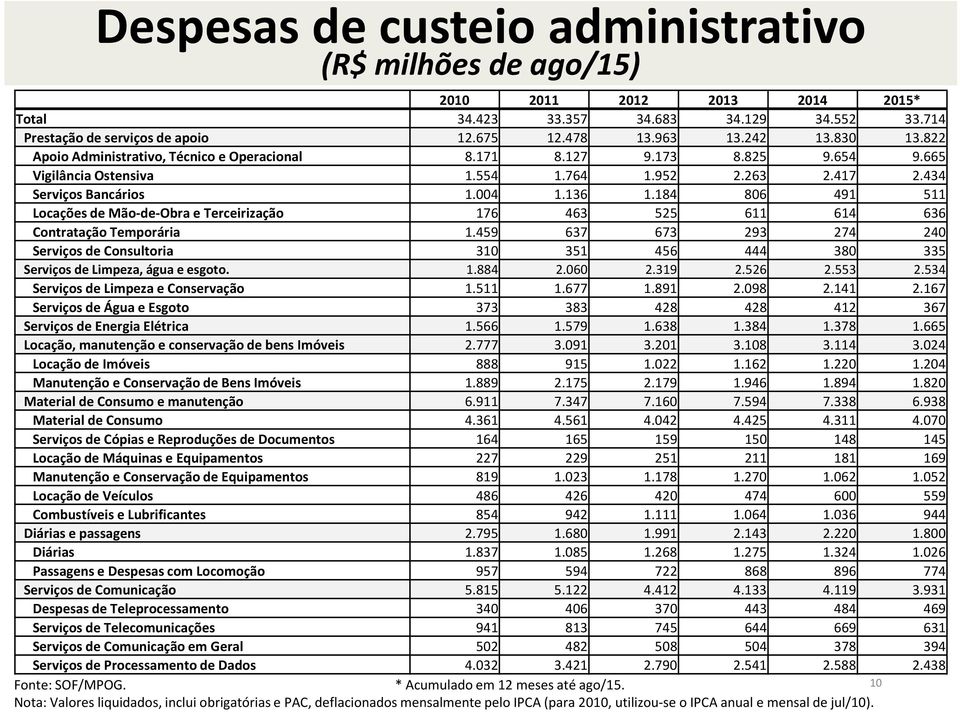 184 806 491 511 Locações de Mão-de-Obra e Terceirização 176 463 525 611 614 636 Contratação Temporária 1.