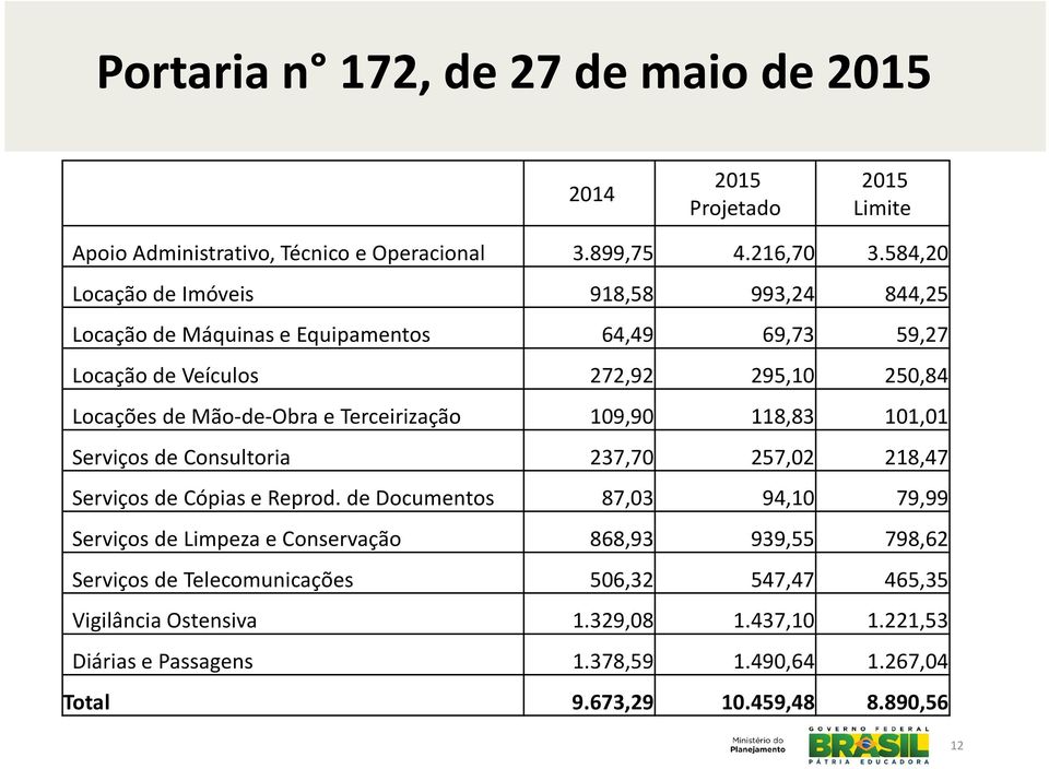 Terceirização 109,90 118,83 101,01 Serviços de Consultoria 237,70 257,02 218,47 Serviços de Cópias e Reprod.