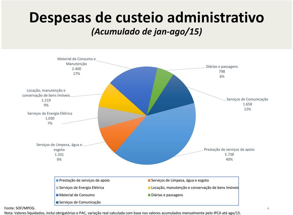 738 40% Prestação de serviços de apoio Serviços de Energia Elétrica Material de Consumo Serviços de Limpeza, água e esgoto Locação, manutenção e conservação de bens