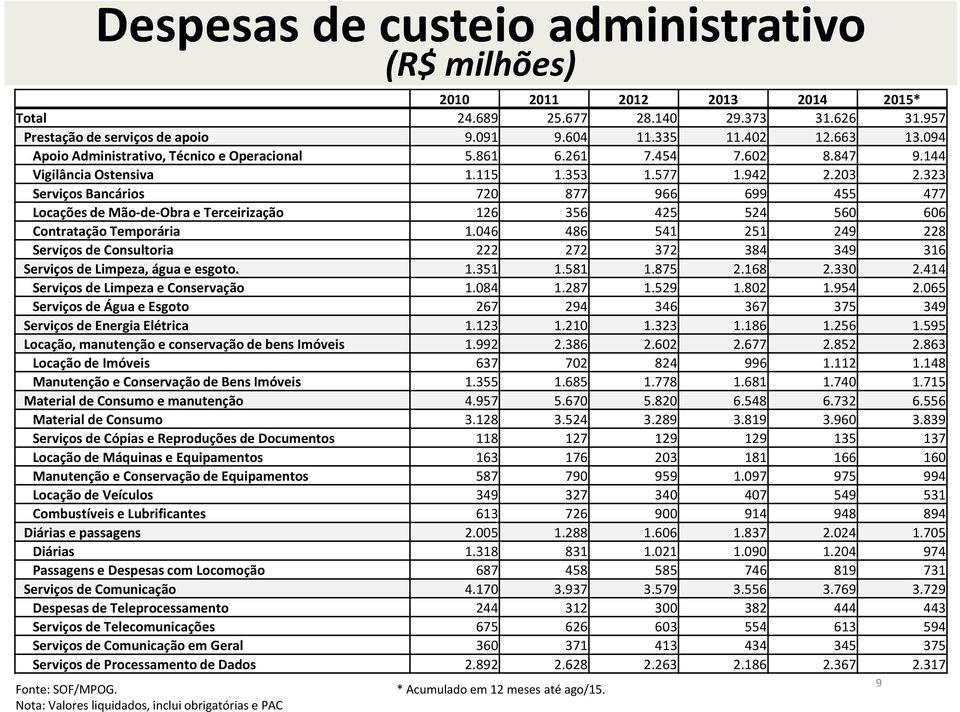 323 Serviços Bancários 720 877 966 699 455 477 Locações de Mão-de-Obra e Terceirização 126 356 425 524 560 606 Contratação Temporária 1.