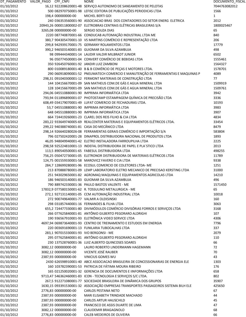 BRASILEIRAS S/A 1800025467 01/10/2012 3265,08 000000000-00 SERGIO SOUZA DIAS 65 01/10/2012 2220 087740870001-66 CONDUCAB AUTOMAÇÃO INDUSTRIAL LTDA ME 840 01/10/2012 380,7 904305470001-10 VS MARTINS