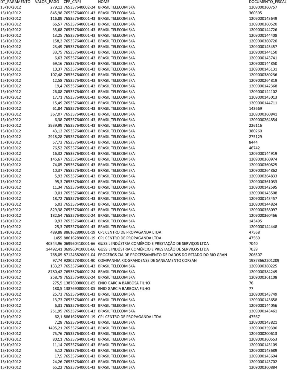 15/10/2012 158,2 765357640001-43 BRASIL TELECOM S/A 1209000360720 15/10/2012 23,49 765357640001-43 BRASIL TELECOM S/A 1209000145457 15/10/2012 33,75 765357640001-43 BRASIL TELECOM S/A 1209000144150