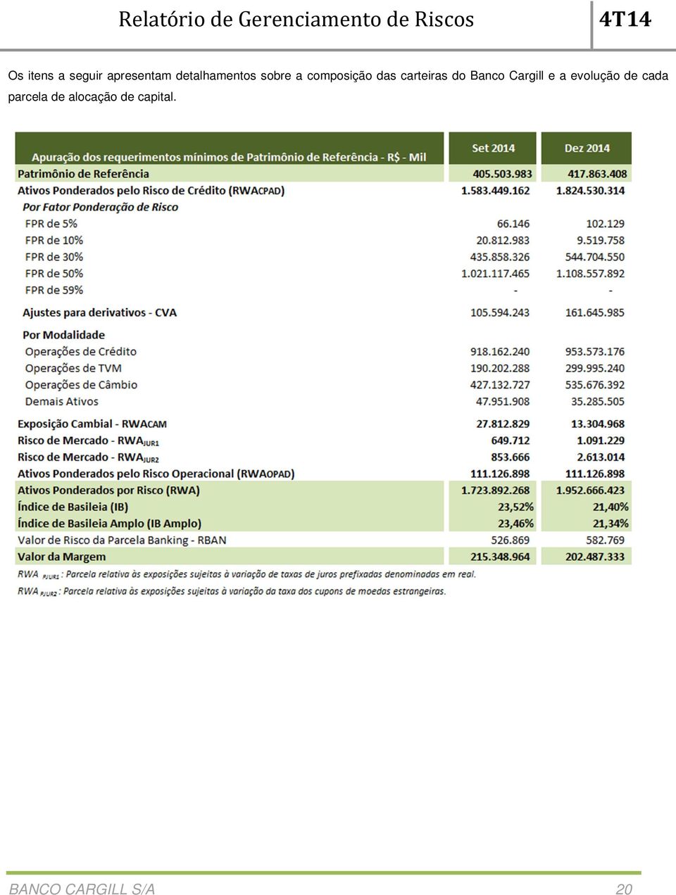 carteiras do Banco Cargill e a evolução