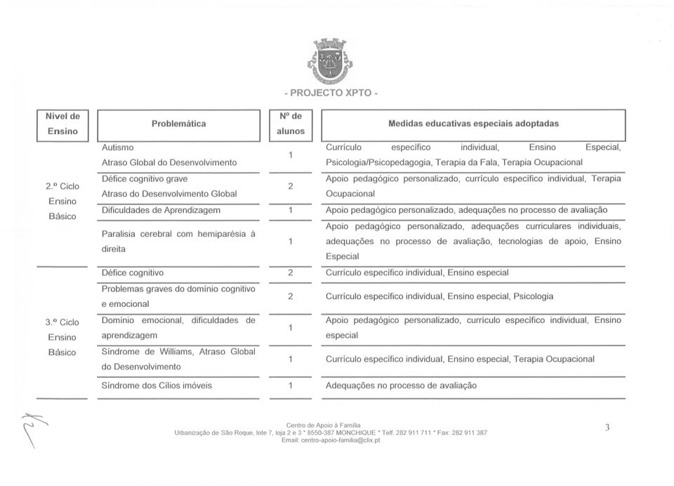 cognitivo Problemas graves do domfnio cognitivo e emocional Dominio emocional, dificuldades de aprendizagem Sfndrome de Williams, Atraso Global do Desenvolvimento Currfculo especffico individual,