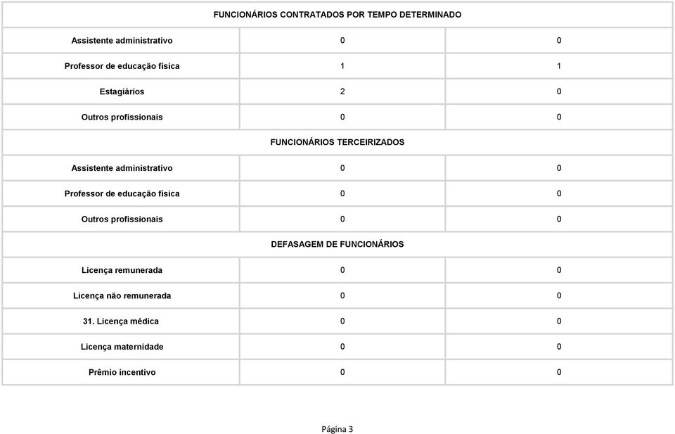 0 0 Professor de educação física 0 0 Outros profissionais 0 0 DEFASAGEM DE FUNCIONÁRIOS Licença