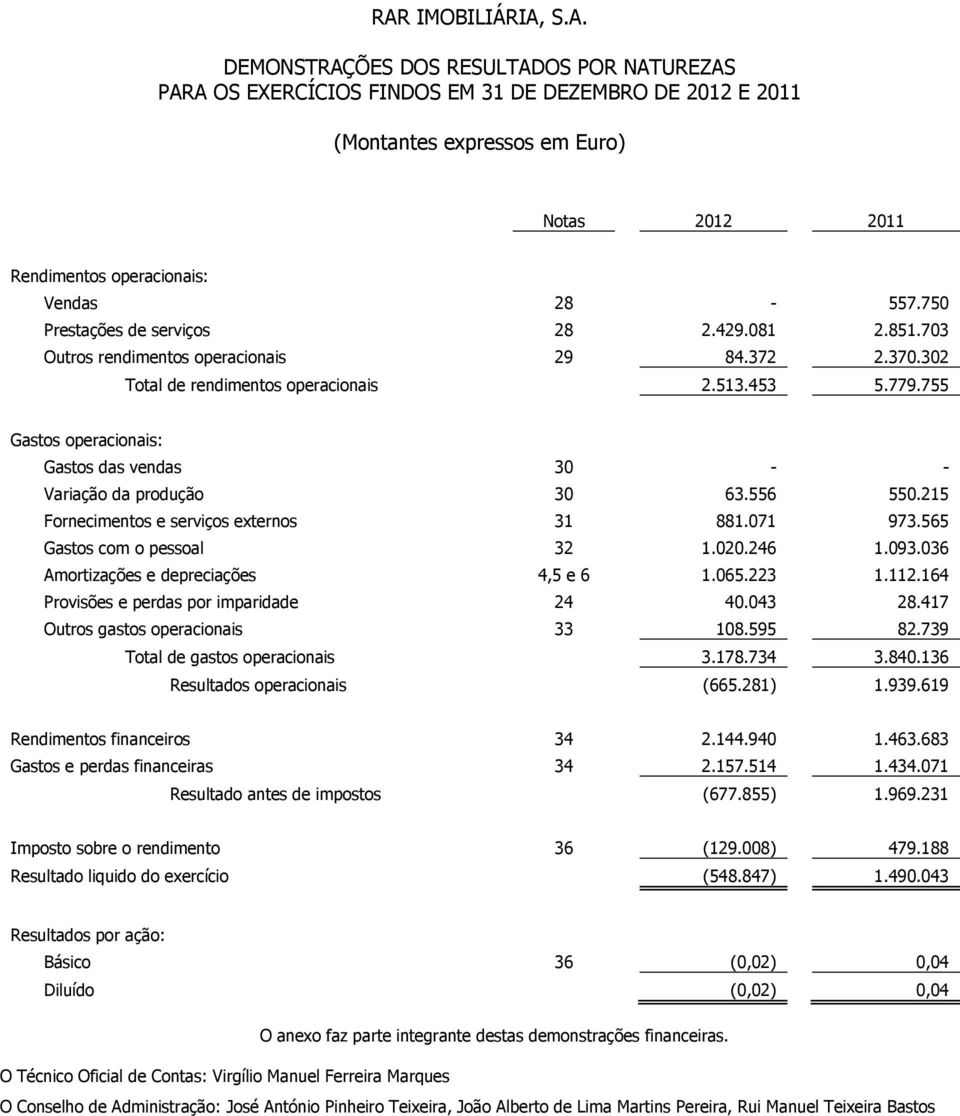 755 Gastos operacionais: Gastos das vendas 30 - - Variação da produção 30 63.556 550.215 Fornecimentos e serviços externos 31 881.071 973.565 Gastos com o pessoal 32 1.020.246 1.093.