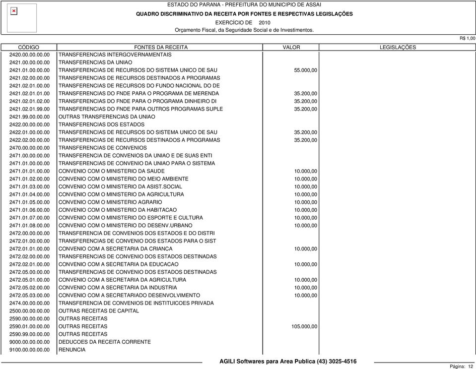 200,00 2421.02.01.99.00 TRANSFERENCIAS DO FNDE PARA OUTROS PROGRAMAS SUPLE 35.200,00 2421.99.00.00.00 OUTRAS TRANSFERENCIAS DA UNIAO 2422.00.00.00.00 TRANSFERENCIAS DOS ESTADOS 2422.01.00.00.00 TRANSFERENCIAS DE RECURSOS DO SISTEMA UNICO DE SAU 35.