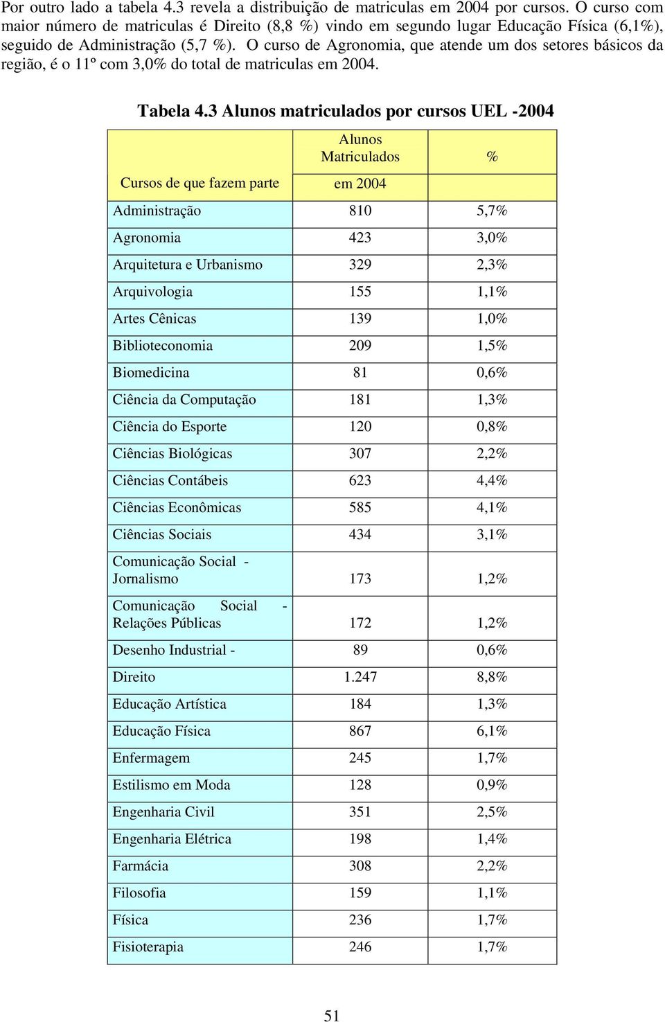 O curso de Agronomia, que atende um dos setores básicos da região, é o 11º com 3,0% do total de matriculas em 2004. Tabela 4.