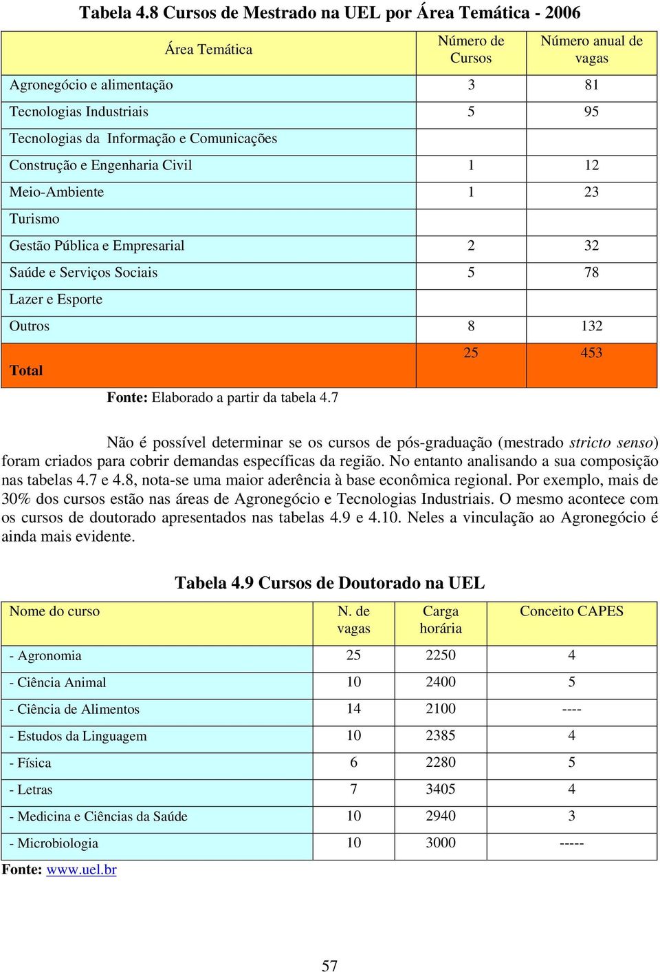 Comunicações Construção e Engenharia Civil 1 12 Meio-Ambiente 1 23 Turismo Gestão Pública e Empresarial 2 32 Saúde e Serviços Sociais 5 78 Lazer e Esporte Outros 8 132 Total Fonte: Elaborado a partir