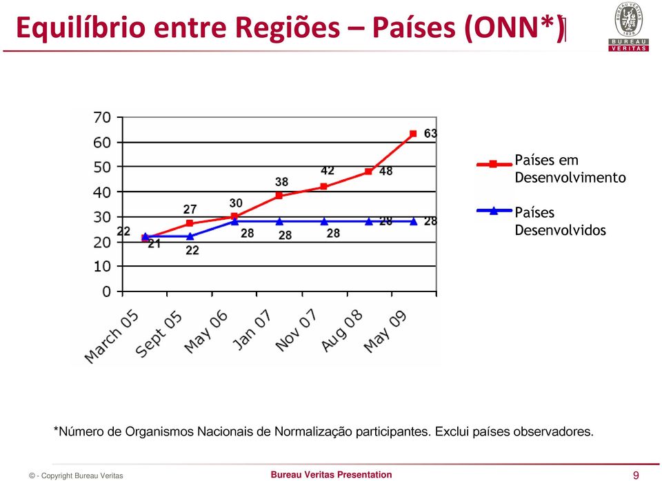 *Número de Organismos Nacionais de