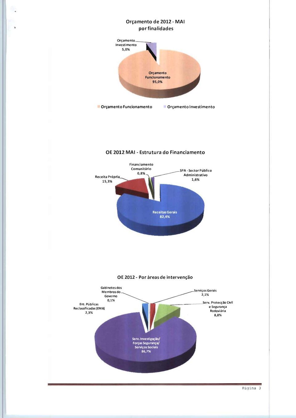 Receita Administrativo 1,6% OE 2012 - Por àreas de intervenção Gabinetes dos Membrosdo Governo 0,1% Ent.
