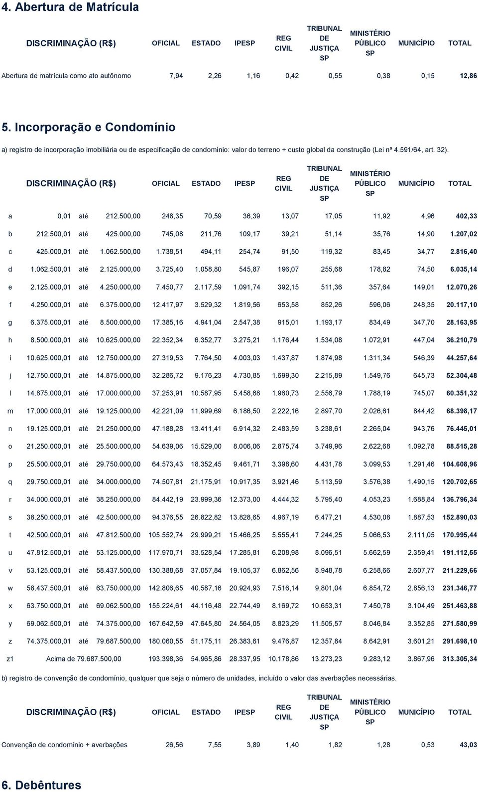 DISCRIMINAÇÃO (R$) OFICIAL ESTADO IPE a 0,01 até 212.500,00 248,35 70,59 36,39 13,07 17,05 11,92 4,96 402,33 b 212.500,01 até 425.000,00 745,08 211,76 109,17 39,21 51,14 35,76 14,90 1.207,02 c 425.