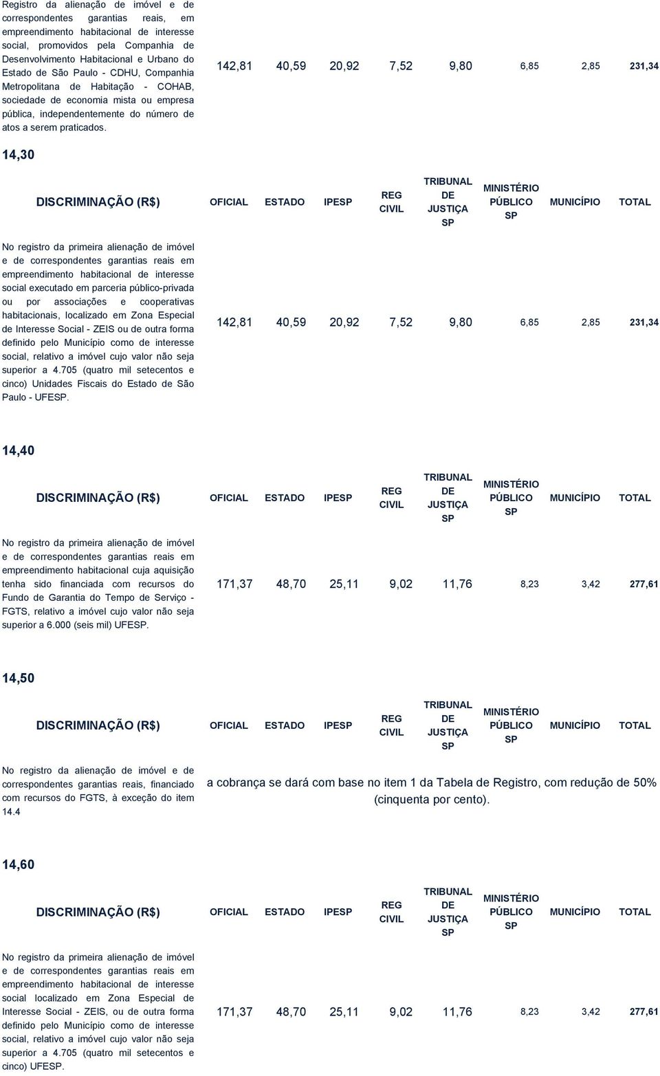 142,81 40,59 20,92 7,52 9,80 6,85 2,85 231,34 14,30 DISCRIMINAÇÃO (R$) OFICIAL ESTADO IPE No registro da primeira alienação de imóvel e de correspondentes garantias reais em empreendimento