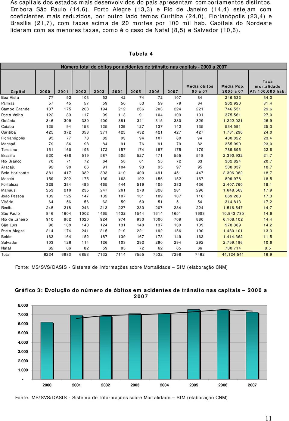 acima de 20 mortes por 100 mil hab. Capitais do Nordeste lideram com as menores taxas, como é o caso de Natal (8,5) e Salvador (10,6).