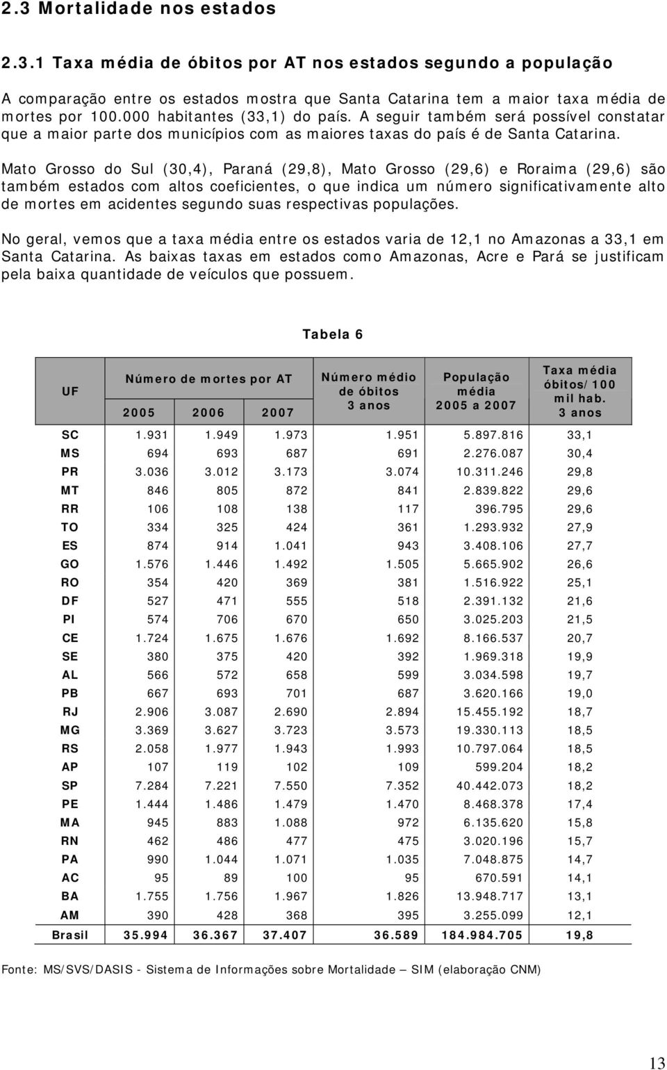 Mato Grosso do Sul (30,4), Paraná (29,8), Mato Grosso (29,6) e Roraima (29,6) são também estados com altos coeficientes, o que indica um número significativamente alto de mortes em acidentes segundo